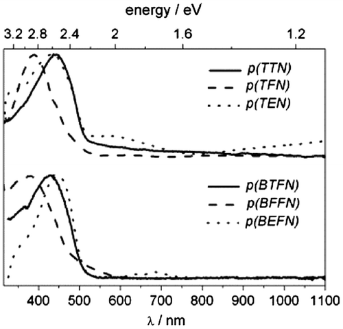 Figure 7. UV–vis spectra of dedoped polymeric films in 0.1 M TBABF4 in ACN.