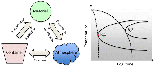 Figure 1. Left. The interactions between a material, its container and the surrounding atmosphere influence the behavior of a material (adapted from [Citation5]). Elimination of the container expands the range of conditions that can be accessed and avoids undesirable interactions that lead to contamination, or preclude the supercooling of molten materials. Right. Schematic time–temperature-transformation diagram illustrating the decrease in critical cooling rate for crystallization in contained (RC1) and containerless (RC2) conditions (adapted from [Citation90]).