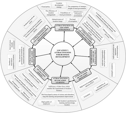 Figure 1. The model of factors determining the location’s attractiveness for business (LAB) development in the context of smart growth.