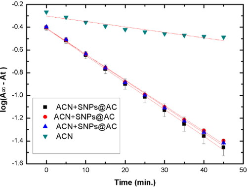 Figure 9. First order plot for hydrazination reaction of: 4-Cl-3, 5- dinitro-benzotrifluoride.