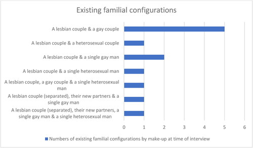 Figure 2. Existing familial configurations.Note: Across these familial configurations, there was a total of 20 donor conceived children, ranging in age from new-born to 19 years old, with the majority aged five years old or under at the time of interviewing.