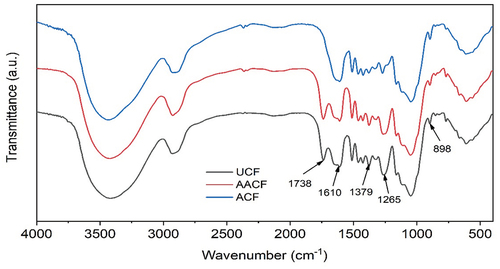 Figure 3. FTIR spectra of UCF (black)、AACF (red) and ACF (blue) under optimal conditions.