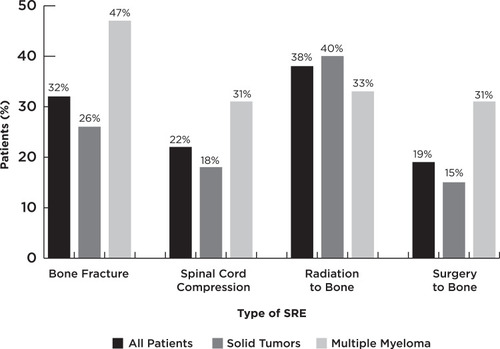 Figure 1 Type of skeletal-related event (SRE) reported by patients.