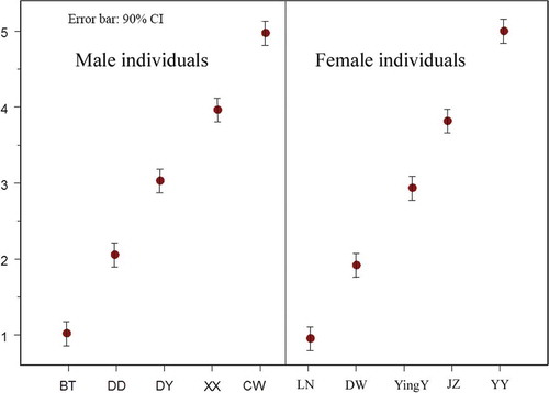 Figure 4. Behavioral ranks by male and female individuals.