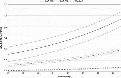 Figure 6. Temperature dependency of the specific anammox activity (SAA) as estimated from dynamic temperature experiments with biomass cultivated at 30°C (solid line), 25°C (dotted line) and 20°C (dashed line). Results are averages of multiple experiments (2 or 3) at 30°, 25° and 20°, with the combined standard deviations of these experiments as slightly transparent lines.