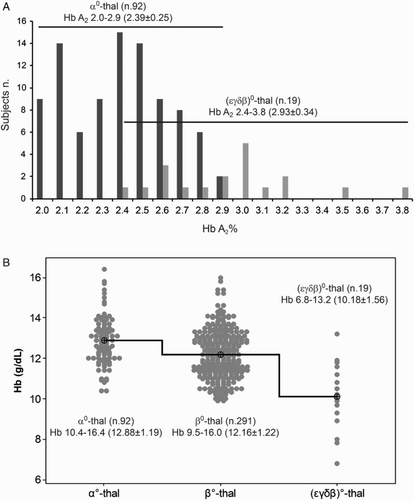 Figure 3 Comparison of the HbA2 and Hb values between (ϵγδβ)0-thalassemia and α0- and β0-thalassemia carriers. (A) Histogram of the Hb A2 value of 92 heterozygotes for α0-thalassemia and of the 19 heterozygotes for (ϵγδβ)0-thalassemia from literature. The ranges, averages, and SD of the Hb A2 of the two groups of carriers were reported in a comparative scheme with horizontal overlapping lines. On the left, the number of subjects. (B) Interval plot of the Hb levels of α0-, β0- and (ϵγδβ)0-thalassemia carriers. The Hb level of the (ϵγδβ)0-thalassemia was significantly lower than the others two class of thalassemia carriers.