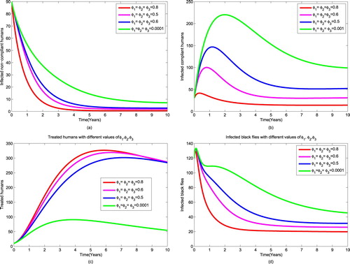 Figure 5. Simulation results showing the effect of variation of public health education while ivermectin is in place on (a) Infectious non-compliant humans, (b) Infectious compliant humans (c) treated humans and (d) Infectious black flies.