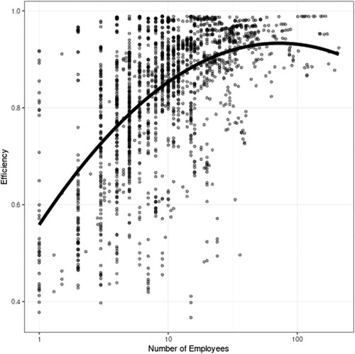 Figure 5. Inventory turnover efficiency by firm size.