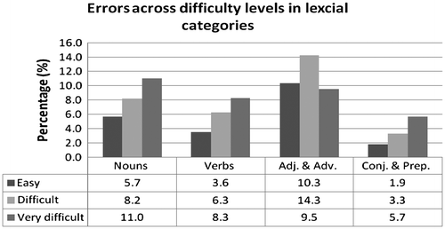 Figure 8. Percentages of reading errors in each lexical category arranged by levels of difficulty.