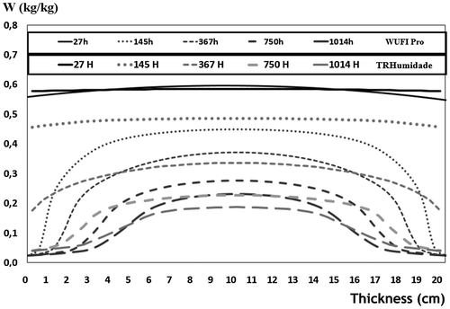 Figure 12. Autoclaved cellular concrete (ACC) water content hydric profiles results comparison (TRHumidade vs. WUFI Pro).