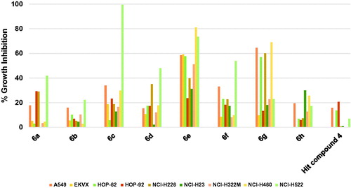 Figure 3. Measured % growth inhibition of various NSCLC cells triggered by 10 µM doses of compounds 6a–h and hit compound 4. Values are the averages of duplicate assays.