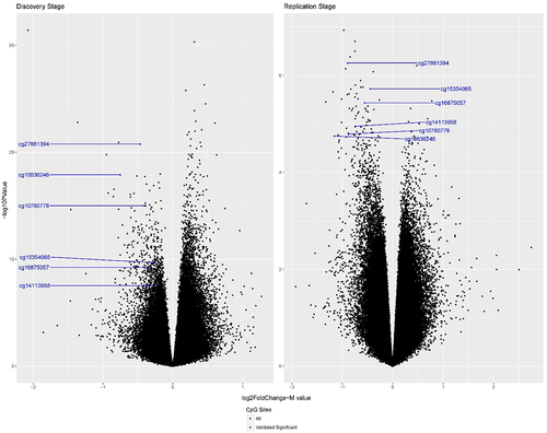 Figure 2. Volcano plots of all CpG sites for the discovery phase 1 (left) and replication phase 2 (right) in the two-phase MD Anderson study. The blue dots indicate the six successfully replicated DMPs. The x-axis represents the log2 fold change: Log2FC =log2μcaseμcontrol, with μ representing the mean M values of each group. The y-axis represents the – log10 P value. The P values are from the EWAS. The discovery phase had a total of 400,985 CpGs, and the replication phase had a total of 790,980 CpGs. All successfully replicated CpG sites were hypomethylated in pancreatic cancer cases.