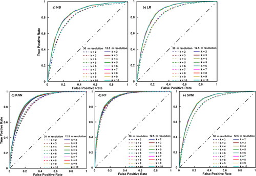 Figure 10. ROC curves using different ML algorithms: a) NB, b) LR, c) KNN, d) RF, and e) SVM.