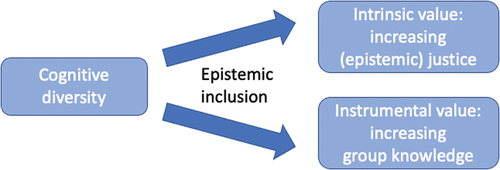 Figure 2. Epistemic inclusion facilitates reaching the intrinsic and instrumental potential of cognitive diversity.