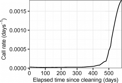 Figure 6. Kernel estimate of the hazard function for Utrecht as a function of the elapsed time since cleaning.