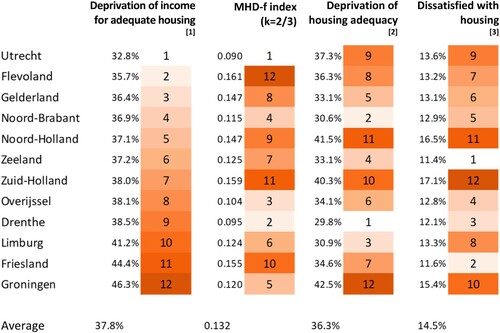 Figure 1. Comparison of provincial performance rankings, the Netherlands 2017–2018.Note: the measures of [2] housing inadequacy and [3] dwelling dissatisfaction referred to the data of Netherlands Housing Survey in 2018 (WoON 2018). [1] The proportion of households having insufficient income for accessing adequate housing. This measure used the eligibility threshold of social housing as the socially agreed level of sufficient income for adequate housing in the Dutch context. The threshold of social housing refers to taxable household incomes, which was 36,798 euro in 2017. [2] The proportion of households having one or more problems with room density, drafts, mould and heating. [3] The proportion of households who responded as “very dissatisfied,” “dissatisfied,” or “not satisfied, but not dissatisfied either” with current dwelling (out of the five-level Likert scale).
