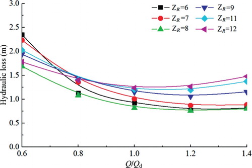 Figure 17. Hydraulic loss in the radial diffuser for different vane numbers ZR.