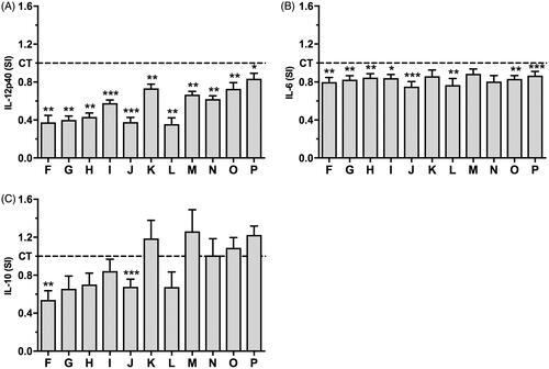 Figure 3. The effects of H. sitiens fractions on DC secretion of IL-12p40, IL-6 and IL-10. DCs were matured and activated by TNF-α, IL-1β and LPS in the absence (solvent control (CT)) or presence of fractions B3b3F–B3b3P (F–P) for 24 h. The supernatants were collected and the concentrations of IL-12p40 (A), IL-6 (B) and IL-10 (C) were determined by ELISA. The data are presented as SI, i.e. the concentration of each cytokine in the supernatant of cells matured and activated in the presence of fractions divided by the concentration of the cytokine in the supernatant of cells matured and activated in the absence of fractions. The results are shown as mean + SEM, n = 6–8. Different from CT: *p < 0.05, **p < 0.01, ***p < 0.001.