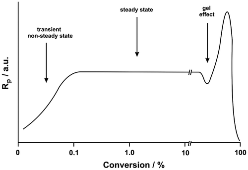 Figure 2. Rate of ideal solution radical polymerization as a function of conversion.