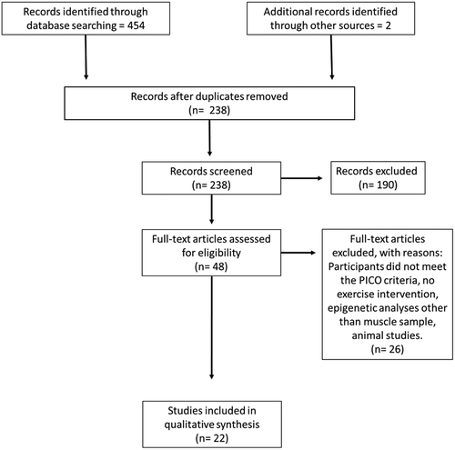 Figure 2. Identification and selection summary for systematic review and meta-analyses.