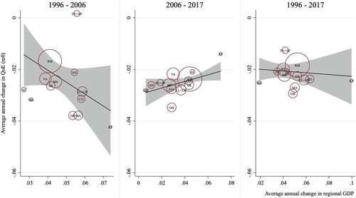 Figure 2. Regional growth elasticity and quality of employment (QoE) deprivation index.