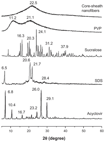 Figure 4 X-ray diffraction patterns of the components (acyclovir, PVP, SDS, and sucralose) and their core-sheath nanofibers with CuKα radiation at 40 mV and 300 mA.Abbreviations: PVP, polyvinylpyrrolidone; SDS, sodium dodecyl sulfate.