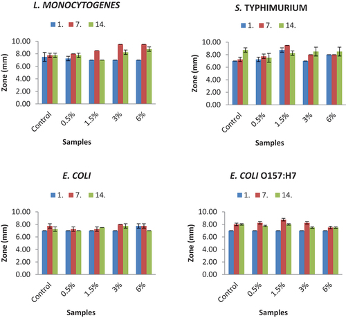 Figure 2. Antimicrobial activity of yogurt samples (inhibition zones mm). n = 4, ┬ ┴ standard deviations. Control: probiotic yogurt without bee pollen, 0.5%: probiotic yogurt containing 0.5% bee pollen, 1.5%: probiotic yogurt containing 1.5% bee pollen, 3%: probiotic yogurt containing 3% bee pollen, 6%: probiotic yogurt containing 6% bee pollen.