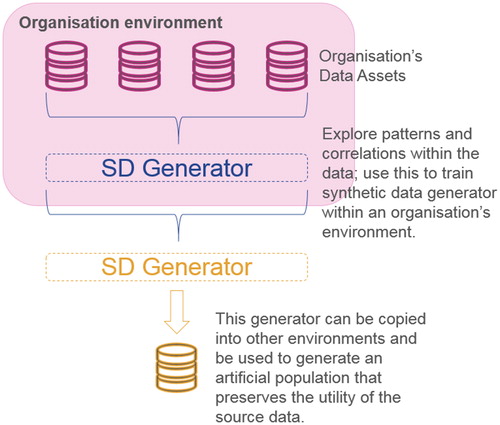 FIGURE 1 SIMPLIFIED REPRESENTATION OF HOW SYNTHETIC DATA IS CREATED© The Author