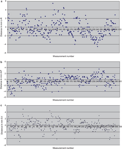 Figure 2. Set-up error displacements distributions obtained by two orthogonal images: anterior projection (EPI 0) and lateral projection (EPI 90). a) left-right direction; b) anterior-posterior direction and c) superior-inferior direction (mean values of the displacements measured by both EPI 0 and 90).