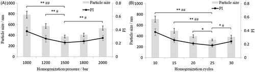 Figure 1. Effects of homogenization pressure (A) and cycles (B) on particle size and PI value of GLT nanosuspension (*p < 0.05, **p < 0.01 for particle size; #p < 0.05, ##p < 0.01 for PI value).