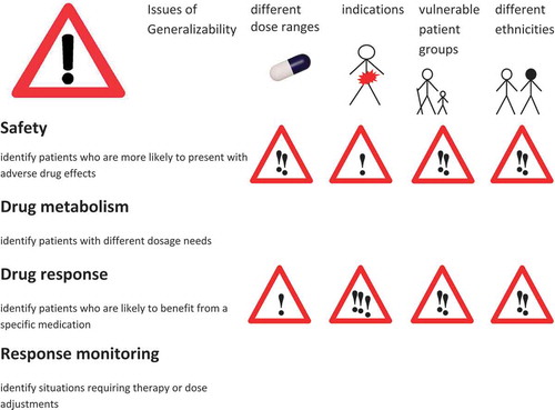 Figure 1. Biomarker testing for companion diagnostics.Different degrees of generalizability of findings from biomarker testing: green light (widely generalizable results), yellow light (caution is warranted), and red light (likely difficulties in generalizing outcomes to other contexts). The generalization domains are displayed in the column headings, while the row names refer to the biomarker classes.