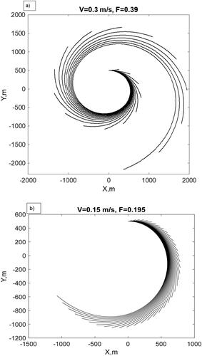 Fig. 6. Spiral-like wave phase lines behind a point source at arbitrary moment t in two cases: (a) V = 0.3 m/s, a = 10 m, Froude number F = 0.39, m=1,2,…,20; (b) V = 0.15 m/s, a = 10 m, F = 0.195,m=1,2,…40. Case (a) is a better match to field observations (see Fig. 7), and in this case the wave source has traveled 5 km in 4.63 h, or 1.6 revolutions. Over time, the source together with the entire pattern of phase lines behind it rotates in a counterclockwise circle with velocity V.