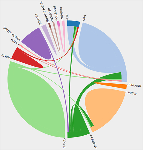 Figure 4 Co-occurrence network among 14 countries/regions.