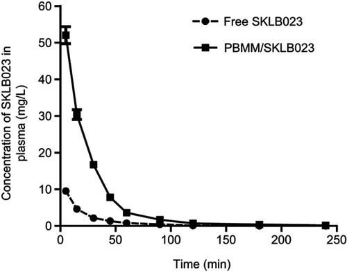 Figure 5 Mean plasma concentration-time curves after intravenous administration of SKLB023 and PBMM/SKLB023 in Wistar rats. In both conditions, the equivalent dose was 10 mg/kg.