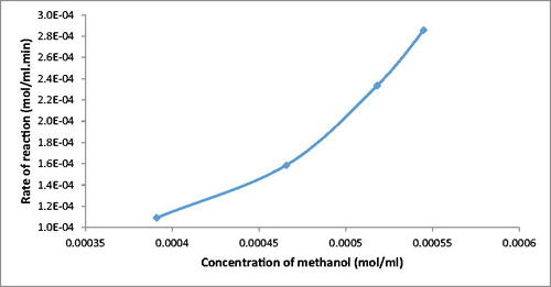 Figure 4. The rate of reaction at different methanol concentration.