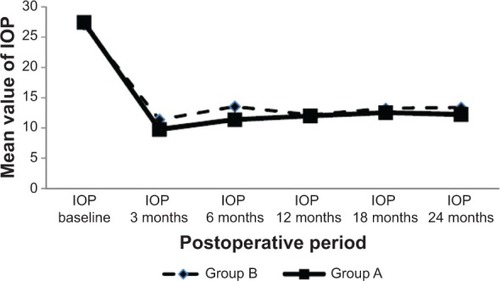 Figure 5 Mean postoperative intraocular pressure (IOP) values in both groups all during the study period.
