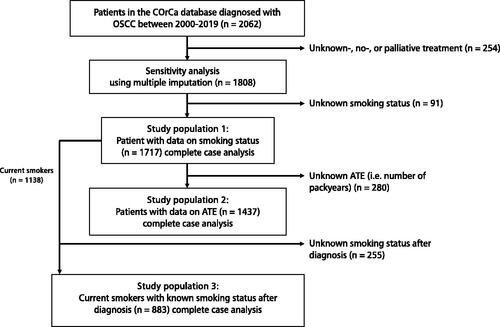Figure 1. Flowchart illustrating the selection process of patients from the Copenhagen Oral Cavity Squamous Cell Carcinoma (COrCa) database included in analyses of this study, and reasons for exclusions. ATE: accumulated tobacco exposure.