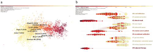 Figure 5. The co-citation network of literature (a) and labels clustering of co-cited literature based on LLR algorithm (b) generated by CiteSpace.