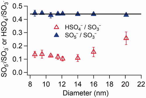 Figure 5. Ratios of SO5−:SO3− and HSO4−:SO3− as a function of particle size for newly formed particles in the H2SO4-DMA system under dry conditions. The concentrations of H2SO4 and DMA introduced into the flow tube reactor were 2.5 × 1010 and 8.9 × 1010 cm−3, respectively. The error bars represent standard deviations of at least three repeated measurements. The horizontal black line represents a SO5−:SO3− ratio of 0.44.