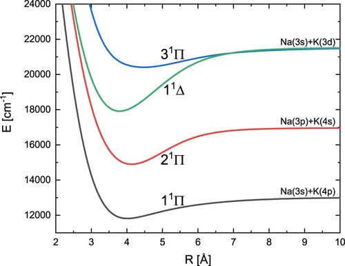 Figure 3. Adiabatic energy curves of the NaK molecules for three states with symmetry 1Π and one state with symmetry 1Δ.