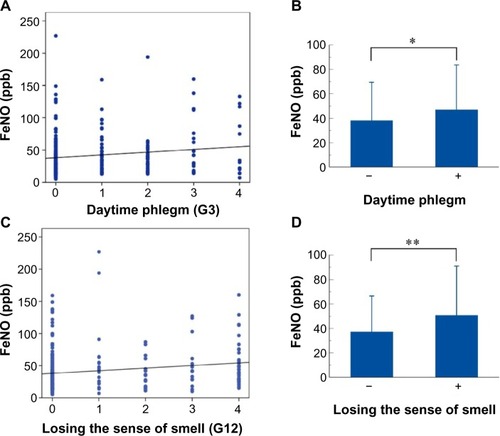 Figure 2 The relationship between FeNO and symptoms evaluated by the G scale.