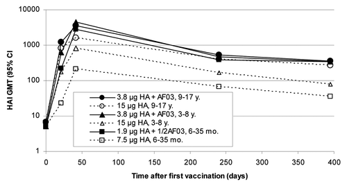 Figure 3. Geometric mean hemagglutination inhibition antibody titer against influenza A (H1N1) 2009 before and after administration of adjuvanted or non-adjuvanted H1N1 vaccine in three age groups of children.