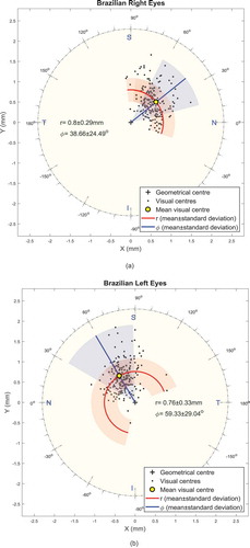 Figure 6. Brazilian corneal visual center position. (a) Right eyes; (b) left eyes.