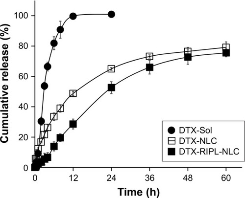 Figure 4 In vitro drug release profile of various DTX formulations.Note: Data are mean ± SD (n=3).Abbreviations: DTX, docetaxel; DTX-Sol, docetaxel solution; DTX-NLC, docetaxel-loaded nanostructured lipid carrier; DTX-RIPL-NLC, docetaxel-loaded RIPL peptide-conjugated nanostructured lipid carrier.