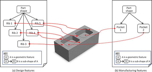 Figure 7. Application of template for the definition of manufacturing and design features.