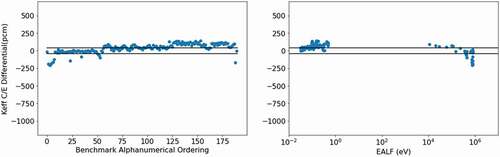 Fig. 6. Uranium-238 substitution effect on kC/kE.