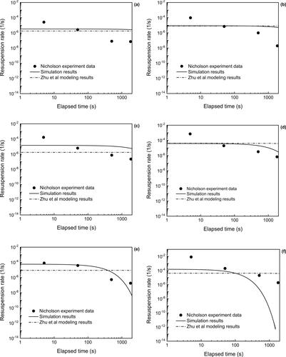 Figure 5. Comparison of particle resuspension rate between simulation/modeling results and experimental data in validation Case 1 for 4.1 μm (left part) and 9.6 μm (right part) particles under various mainstream velocities (a) and (b) 3 m/s, (c) and (d) 4.5 m/s, and (e) and (f) 8 m/s.