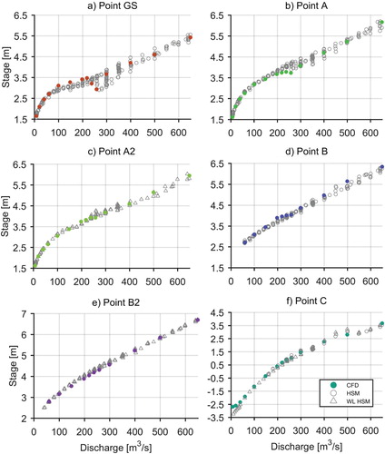 Figure 3. Stage-discharge data comparison between CFD model and hydraulic scale model (HSM).