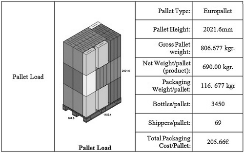 Figure 4. Palletising report. (Source: Georgakoudis Citation2014).