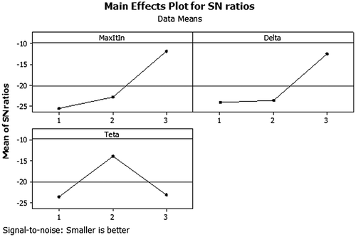 Figure 4. S/N ratios for Max ItIn, δ, and θ.